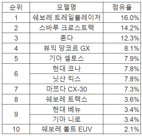 0502_실적테이블